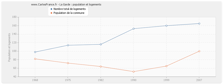 La Garde : population et logements